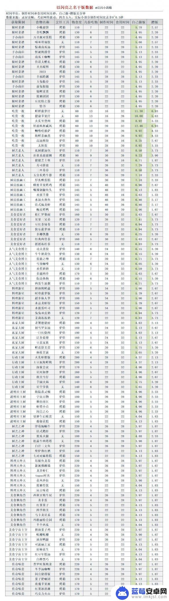 以闪亮之名如何让主角吃饱 饱食度恢复方法《以闪亮之名》