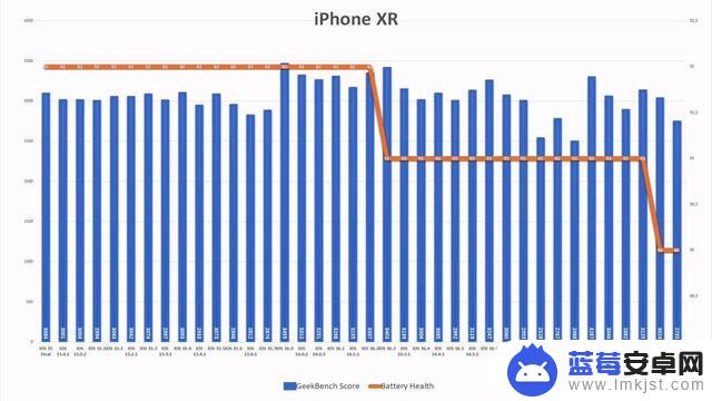 iOS 17.2.1升级后，旧款iPhone续航表现下降，苹果再次展现升级方向的操作