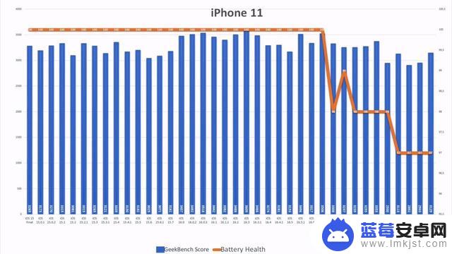 iOS 17.2.1升级后，旧款iPhone续航表现下降，苹果再次展现升级方向的操作