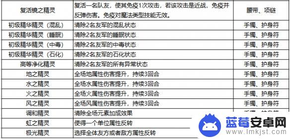 石器时代觉醒如何打造装备 石器时代觉醒装备精灵效果分析