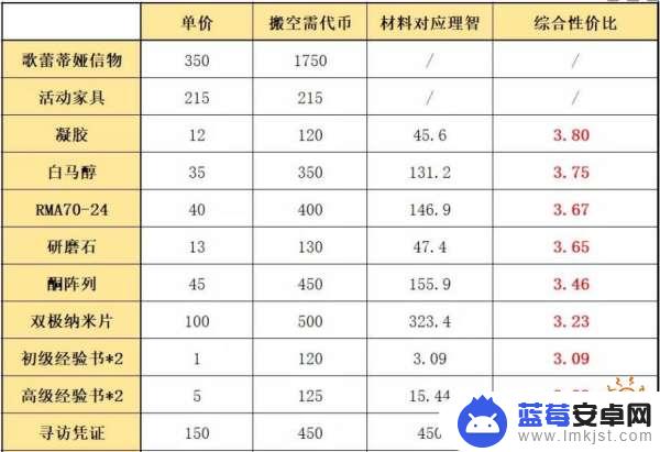 明日方舟活动优先换什么 明日方舟二周年覆潮之下活动商店最值得兑换的物品是什么