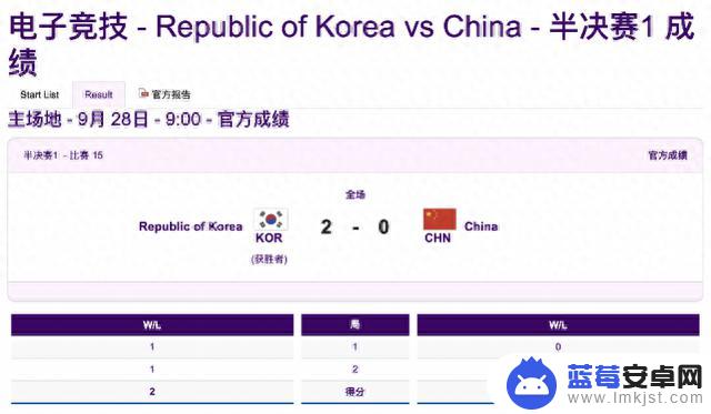 韩国队晋级亚运英雄联盟电竞决赛，中国队将争夺铜牌