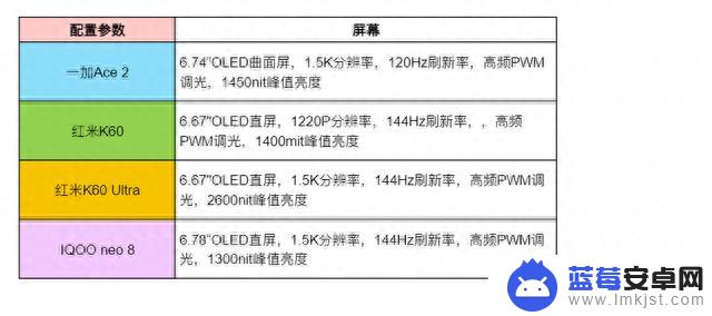 国庆有神价，2-3K价位段手机真难，Ace2、K60、IQOO neo 8要哪个？