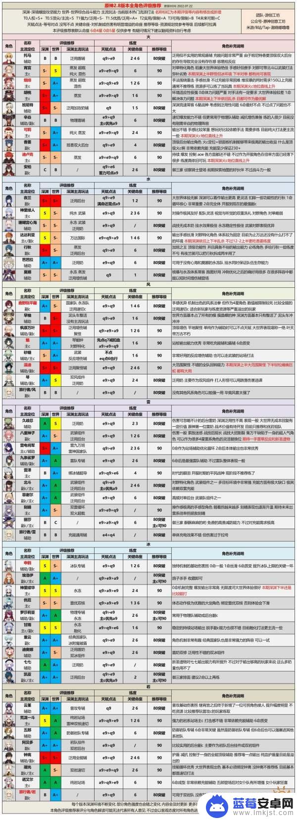 原神什么人物最厉害 原神角色强度评测