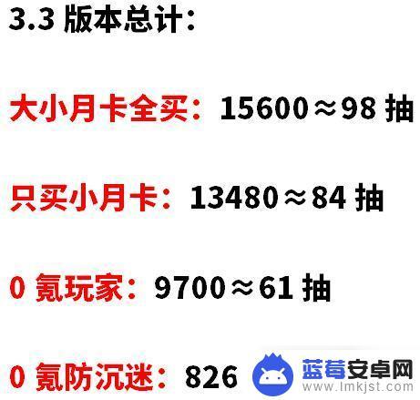 原神3.3能获得多少草之印 原神3.3版本原石获取详细统计