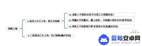 艾尔登法环如何达成群星结局 群星结局如何达成