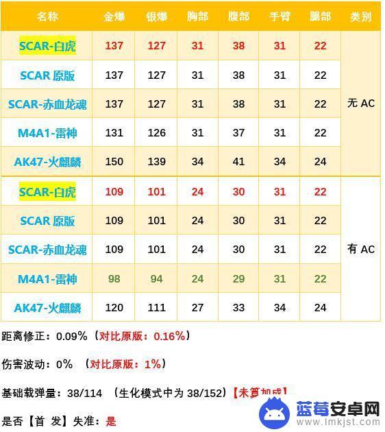 cf白虎一枪头能打死吗 cfscarlight白虎好用吗攻略