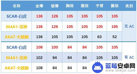 cf白虎一枪头能打死吗 cfscarlight白虎好用吗攻略