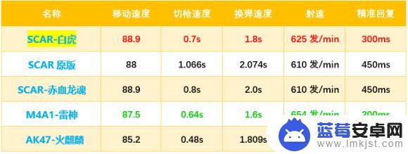 cf白虎一枪头能打死吗 cfscarlight白虎好用吗攻略