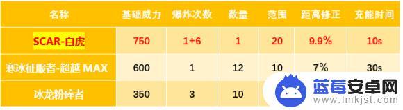 cf白虎一枪头能打死吗 cfscarlight白虎好用吗攻略