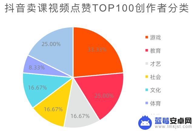 抖音同类课程排行(抖音课程谁的好)