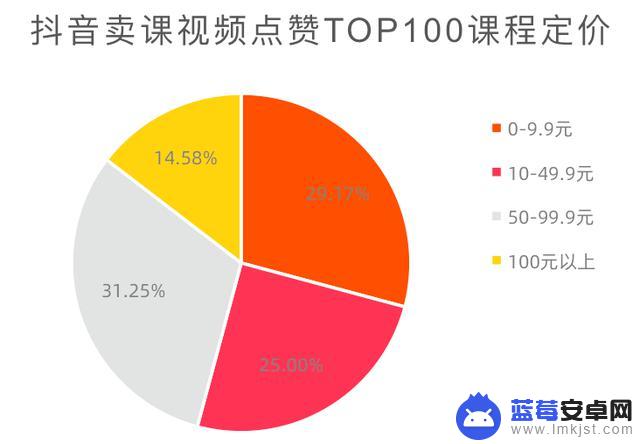 抖音同类课程排行(抖音课程谁的好)