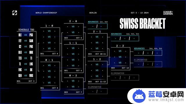 S14瑞士轮首场比赛：TES将面对T1，WBG将迎战GEN