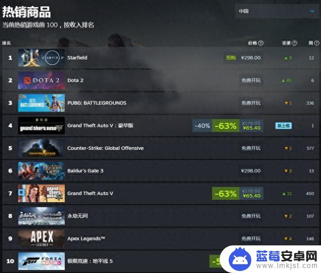 《星空》登顶Steam全球热销榜 超过《博德之门3》