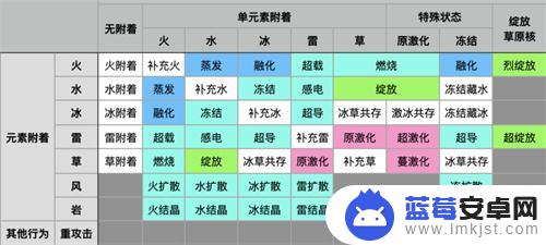 火雷原神 2023年原神元素反应伤害排行